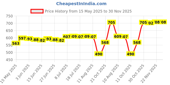 amazon.in MERISHOPP Headlight Polisher Liquid Headlight Restoration Headlight Restorer 50Ml Without Sponge Price History Graph from 15 May 2025 to 30 Nov 2025