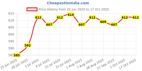 amazon.in Merishopp Headlight Polisher Liquid Headlight Restoration Headlight Restorer 50ml Without Sponge Price History Graph from 25 Jun 2025 to 15 Oct 2025