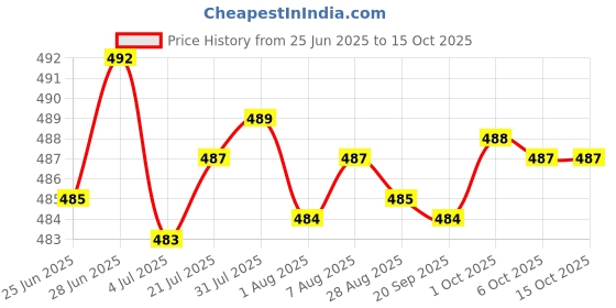 amazon.in Merishopp Headlight Polisher Restorer for Lights Car Windows Brake Lights 20ml Price History Graph from 25 Jun 2025 to 15 Oct 2025