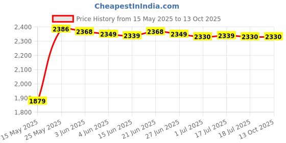 amazon.in MERISHOPP Headlight Restoration Kit with 50Ml Restoration Liquid Auto Lens Restore Kit Price History Graph from 15 May 2025 to 13 Oct 2025