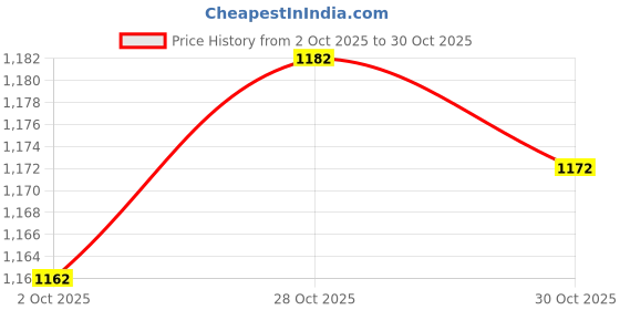 amazon.in Merishopp Heat Resistant Silicone Pot Cover with Handle for Food Storage Plates Cups Orange 28cm Price History Graph from 2 Oct 2025 to 28 Oct 2025