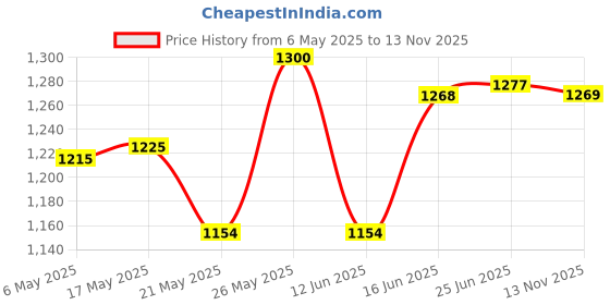 amazon.in MERISHOPP Heater Blower Motor Speed Control Resistor 6Q0959263A 6Rd959263 Compatible with Vw Polo Price History Graph from 6 May 2025 to 13 Nov 2025