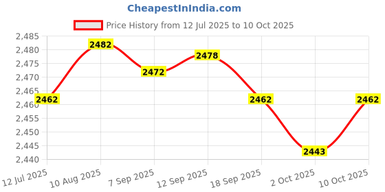 amazon.in MERISHOPP Heater Glow Plug Replacement Heater Accessories for 12V 3-8kW Auto Boat Price History Graph from 12 Jul 2025 to 10 Oct 2025