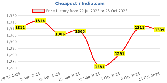 amazon.in Merishopp Heating Hat Deep Conditioning Nourishing Care Tool for Home use Personal Health & Beauty | Hair Care & Styling | Hair Color Price History Graph from 29 Jul 2025 to 25 Oct 2025