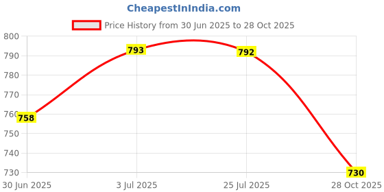 amazon.in MERISHOPP Heavy Duty Pool Pole Hangers Vacuum Hoses Pool Storage Hook Pool Pole Hanger Price History Graph from 30 Jun 2025 to 28 Oct 2025