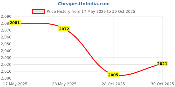 amazon.in MERISHOPP Hedge Faux Privacy Screen Garden Expandable Fence Artificial Flowers& Leaves Price History Graph from 17 May 2025 to 30 Oct 2025