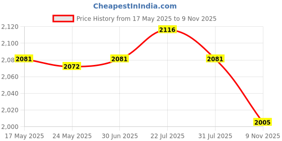 amazon.in MERISHOPP Hedge Faux Privacy Screen Garden Expandable Fence Artificial Flowers& Leaves Price History Graph from 17 May 2025 to 9 Nov 2025