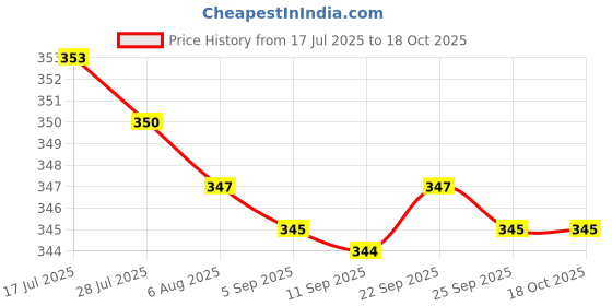 amazon.in MERISHOPP Helmet Headlamp Clip Work Security Equipment Accessory Security Cap Lights Hook Price History Graph from 17 Jul 2025 to 17 Oct 2025