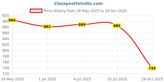 amazon.in MERISHOPP Helmet Inner Padding Liner Massage Mat Silicone Pads for Bike Helmet Blue Price History Graph from 28 May 2025 to 28 Oct 2025