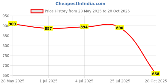 amazon.in MERISHOPP Helmet Inner Padding Liner Massage Mat Silicone Pads for Bike Helmet Orange Price History Graph from 28 May 2025 to 28 Oct 2025