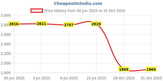 amazon.in Merishopp Helmets Case Multipurpose Helmets Storage Bag for Bike Motorcycle Accessories Black Price History Graph from 30 Jun 2025 to 31 Oct 2025
