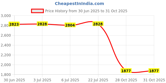 amazon.in Merishopp Helmets Case Multipurpose Helmets Storage Bag for Bike Motorcycle Accessories Green Price History Graph from 30 Jun 2025 to 30 Oct 2025