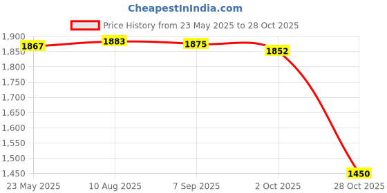amazon.in Merishopp Hemisphere Non Slip Lightweight Pull up Ball for Home Gym Workout Arm Biceps 75mm Lower Price History Graph from 23 May 2025 to 28 Oct 2025
