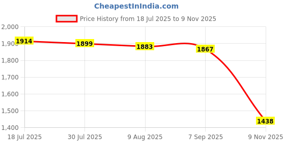 amazon.in MERISHOPP Hemisphere Non Slip Lightweight Pull up Ball for Home Gym Workout Arm Biceps 75mm Lower Price History Graph from 18 Jul 2025 to 9 Nov 2025