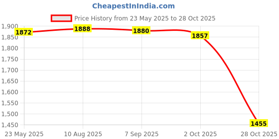 amazon.in Merishopp Hemisphere Non Slip Lightweight Pull up Ball for Home Gym Workout Arm Biceps 75mm Upper Price History Graph from 23 May 2025 to 28 Oct 2025