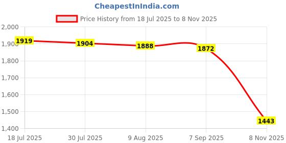 amazon.in MERISHOPP Hemisphere Non Slip Lightweight Pull up Ball for Home Gym Workout Arm Biceps 75mm Upper Price History Graph from 18 Jul 2025 to 8 Nov 2025