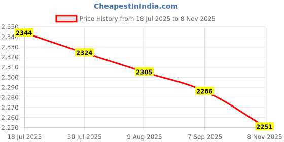 amazon.in MERISHOPP Hemisphere Non Slip Lightweight Pull up Ball for Home Gym Workout Arm Biceps 95mm Upper Price History Graph from 18 Jul 2025 to 8 Nov 2025