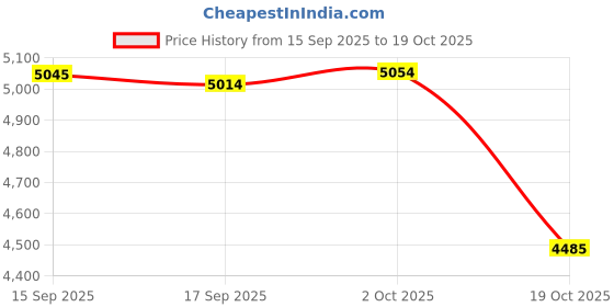 amazon.in Merishopp Hex Agility Rings Set Sports Home Gym Flexible Speed Agility Training Ladder Orange Price History Graph from 15 Sep 2025 to 19 Oct 2025