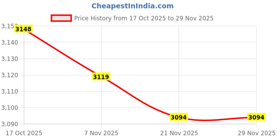 amazon.in MERISHOPP Hidden Flat Audio Cable Lighting Power Line for LED Lighting Connection Wall 12mmx5m Price History Graph from 17 Oct 2025 to 27 Nov 2025