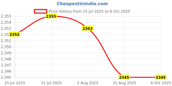 amazon.in MERISHOPP High Precision VU Meter Header TN-73 Analog VU Audio Level Meter Price History Graph from 25 Jul 2025 to 6 Oct 2025