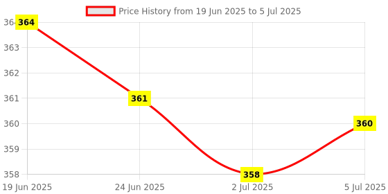 amazon.in MERISHOPP High Speed Mini USB 2.0 Micro Sd Tf T-Flash Memory Card Reader Adapter Gold|Computers/Tablets & Networking | Laptop & Desktop Accessories | Memory Card Readers & Adapters Price History Graph from 19 Jun 2025 to 5 Jul 2025