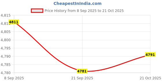 amazon.in MERISHOPP Hiking Backpack Large Laptop Backpack 30L for Running Mountaineering orange Price History Graph from 8 Sep 2025 to 21 Oct 2025
