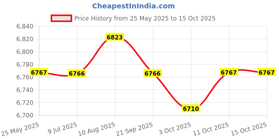 amazon.in Merishopp Hiking Backpack Nylon Adjustable Strap for Men for Camping Climbing Survival Price History Graph from 25 May 2025 to 14 Oct 2025