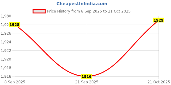 amazon.in Merishopp Hiking Hydration Backpack Daypack Hydration Pack for Cycling Climbing Biking Blue Price History Graph from 8 Sep 2025 to 21 Oct 2025