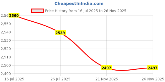 amazon.in MERISHOPP Hip Flasks for Men Stainless Steel 301-400ml Portable Men Flasks for Camping Price History Graph from 16 Jul 2025 to 26 Nov 2025