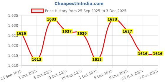 amazon.in MERISHOPP Holder Storage Rack No Punching with Closure Clip Dispenser 10 Holes Green Price History Graph from 25 Sep 2025 to 3 Dec 2025