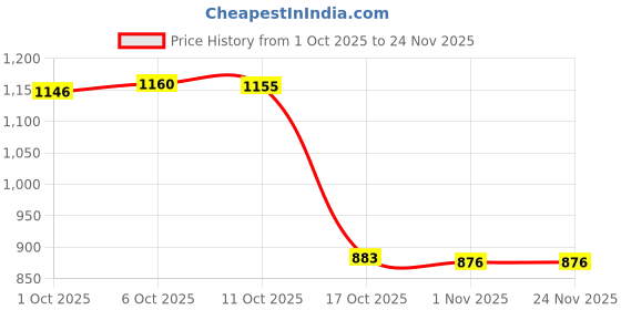 amazon.in Merishopp Hollow Design Toothpick Box Decoration Organizer for Restaurants Table Bronze Price History Graph from 1 Oct 2025 to 24 Nov 2025