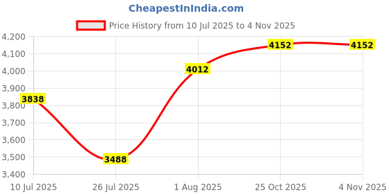 amazon.in MERISHOPP Home Automatic Vacuum Floor Cleaning Robot Auto Dust Cleaner Sweeper Pink Price History Graph from 10 Jul 2025 to 2 Nov 2025