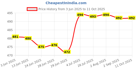 amazon.in MERISHOPP Horizontal Leveler Bubble Level Precision for Camping Wall Clocks Rvs Color C Price History Graph from 3 Jun 2025 to 11 Oct 2025