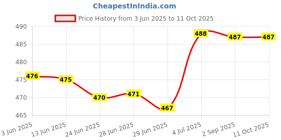 amazon.in MERISHOPP Horizontal Leveler Bubble Level Precision for Camping Wall Clocks Rvs Color D Price History Graph from 3 Jun 2025 to 11 Oct 2025