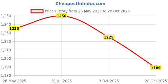 amazon.in Merishopp Horse Groming Shedding Blade Horse Shedding Horsehair Brush for Dogs Shaving Price History Graph from 26 May 2025 to 28 Oct 2025