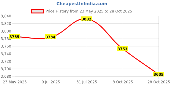 amazon.in Merishopp Horse Mouth Continental Bit Horse Equipment for Horse Training Professionals Price History Graph from 23 May 2025 to 28 Oct 2025