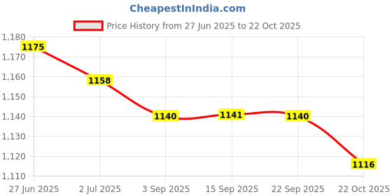 amazon.in MERISHOPP Horse Sweat Scraper Tool Shaving Shedding Blade for Donkeys Livestock Animal| Sports Equipment | Outdoor Sports Gear | Exercise Gear Price History Graph from 27 Jun 2025 to 22 Oct 2025