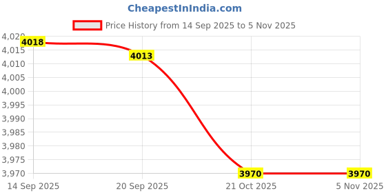 amazon.in MERISHOPP Hot Air Balloons Weathervane Sturdy Yard Decoration for Courtyard Garden Farm Price History Graph from 14 Sep 2025 to 4 Nov 2025