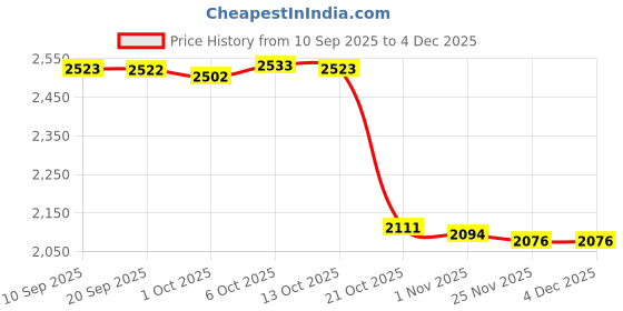 amazon.in Merishopp Hot & Cold Faucet Hose Replacement Part for Spa Beauty Salon Shampoo Bowl 70 cm |Health & Beauty | Salon & Spa Equipment | Backwash Units & Shampoo Bowls Price History Graph from 10 Sep 2025 to 3 Dec 2025