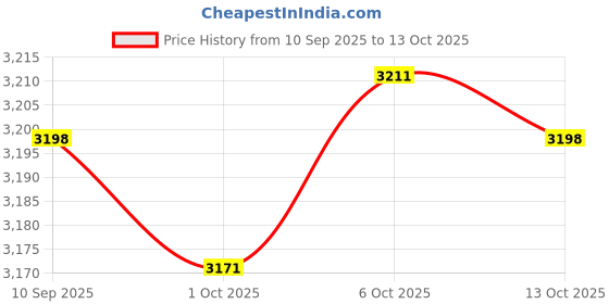amazon.in Merishopp Hot & Cold Faucet Hose Replacement Part for Spa Beauty Salon Shampoo Bowl 80 cm |Health & Beauty | Salon & Spa Equipment | Backwash Units & Shampoo Bowls Price History Graph from 10 Sep 2025 to 13 Oct 2025