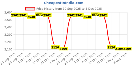 amazon.in Merishopp Hot Cold Faucet with Hose Replacement Part for Spa Beauty Salon Shampoo Bowl 80 cm |Health & Beauty | Salon & Spa Equipment | Backwash Units & Shampoo Bowls Price History Graph from 10 Sep 2025 to 3 Dec 2025