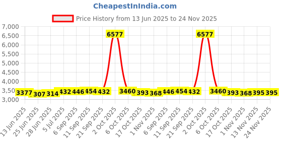 amazon.in Merishopp Hot Pot Electric Nonstick Portable Mini Ramen Cooker for Steak Noodles with Steamer|Home & Garden | Cookers & Steamers|1 Electric Hot Cooker with Steamer (EU Standard Plug) Price History Graph from 13 Jun 2025 to 24 Nov 2025