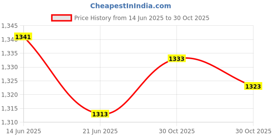 amazon.in MERISHOPP Hot Shoe Mount Adapter Rod Clamp 360 Swivel for Tripod Dsr Nikon Black Hand Twist | Tripods & Supports | Tripod Heads Price History Graph from 14 Jun 2025 to 30 Oct 2025
