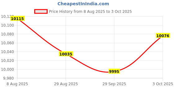 amazon.in Merishopp Hot Swap Keyboard Kit RGB TM680 for Mechanical Keyboards Wired Clear White | Computers/Tablets & Networking | Keyboards, Mice & Pointers | Keyboards & Keypads Price History Graph from 8 Aug 2025 to 3 Oct 2025