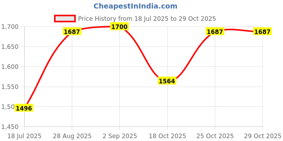 amazon.in MERISHOPP Household Robot Automatic Vacuum Cleaner Floor Sweeping for Corner Black Price History Graph from 18 Jul 2025 to 28 Oct 2025