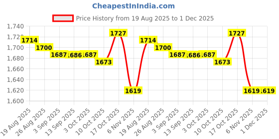 amazon.in MERISHOPP Household Robot Automatic Vacuum Cleaner Floor Sweeping for Corner Black Price History Graph from 19 Aug 2025 to 30 Nov 2025