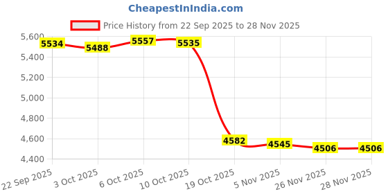 amazon.in Merishopp Household Tea Display Rack Glass Bottle Spice Rack for Tea Price History Graph from 22 Sep 2025 to 28 Nov 2025
