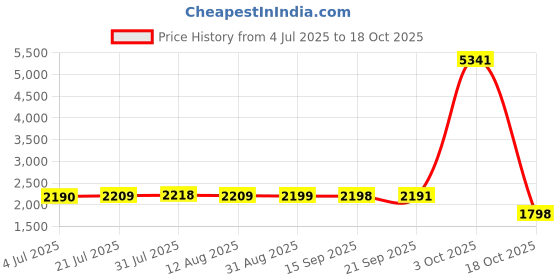 amazon.in Merishopp Household Yarn Ball Winder Hand Operated Low Noise for Knitting and Crochet Crafts | Needlecrafts & Yarn | Crocheting & Knitting | Notions & Tools Price History Graph from 4 Jul 2025 to 18 Oct 2025
