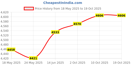 amazon.in Merishopp HT Leads Accessory for Land Rover Discovery 3.5 V8 (89-98) Professional Price History Graph from 18 May 2025 to 18 Oct 2025