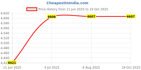 amazon.in MERISHOPP Ht Leads Accessory For LR Discovery 3.5 V8 (89-98) Professional Price History Graph from 11 Jun 2025 to 17 Oct 2025